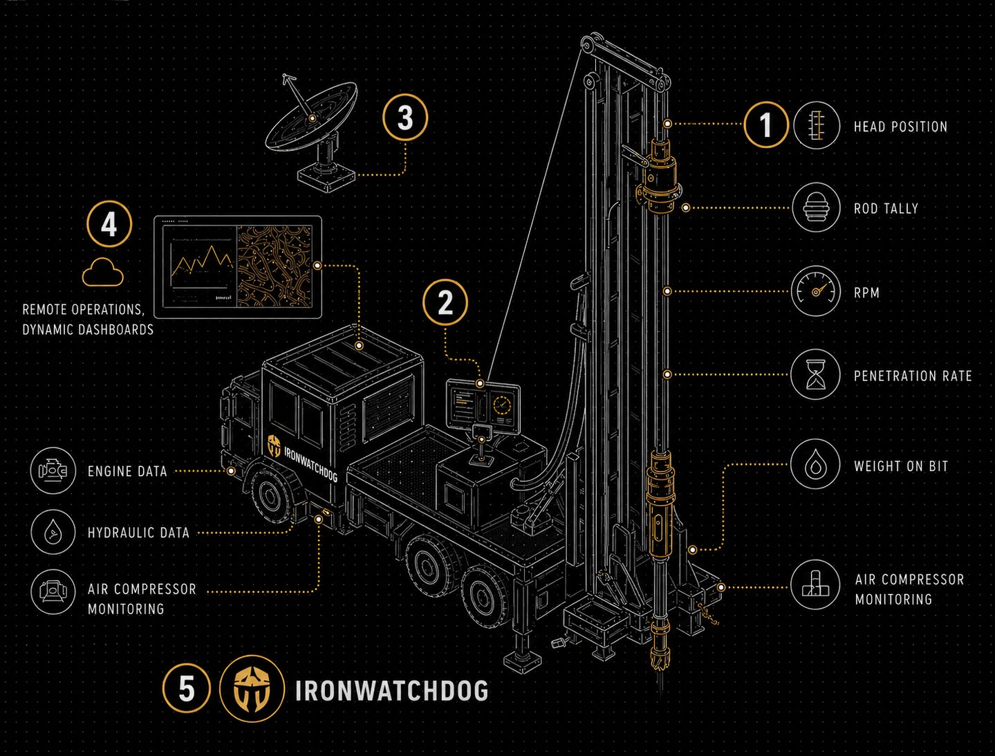 Iron WatchDog system diagram — 5 layers from smart sensors to cloud analytics on an exploration drilling rig